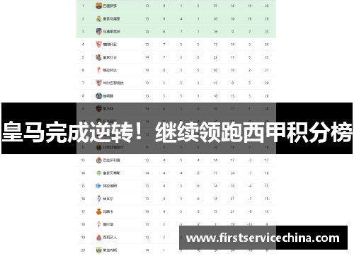 皇马完成逆转！继续领跑西甲积分榜